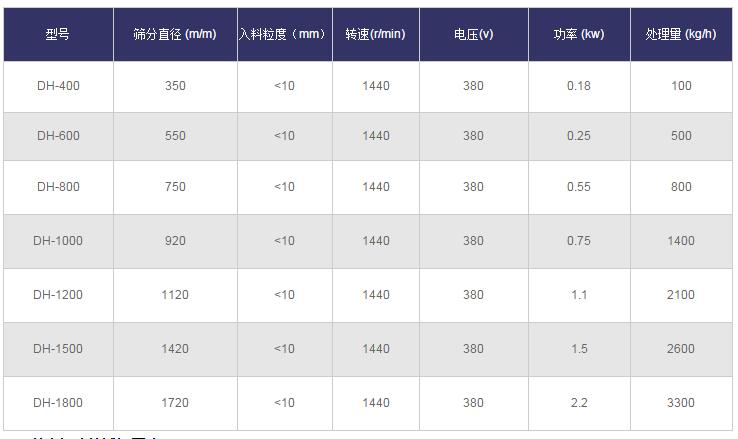 藜麥振動篩分機技術參數(shù)